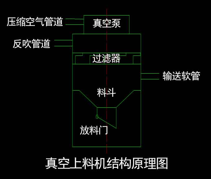 真空上料機結(jié)構(gòu)原理圖